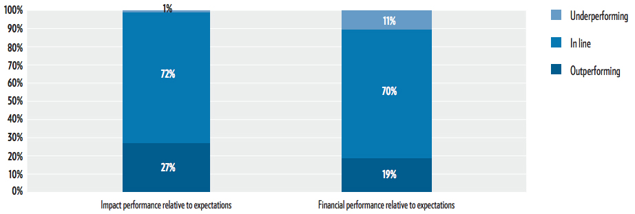 impact investing performance