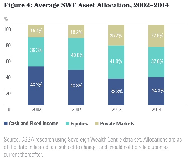 SWF allocation changes. Source: SSgA