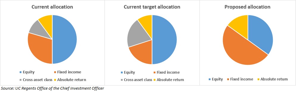 TRIP asset allocation changes TRIP asset allocation changes