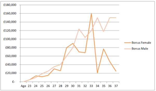 Banking bonuses by gender