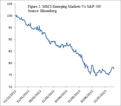 MSCI EM Vs S&P500 EM vs S&P500