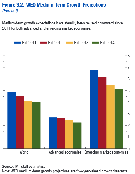 IMF growth forecasts