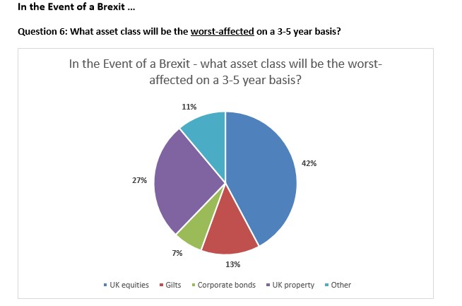 Asset class impact of Brexit (Source: Mallowstreet)