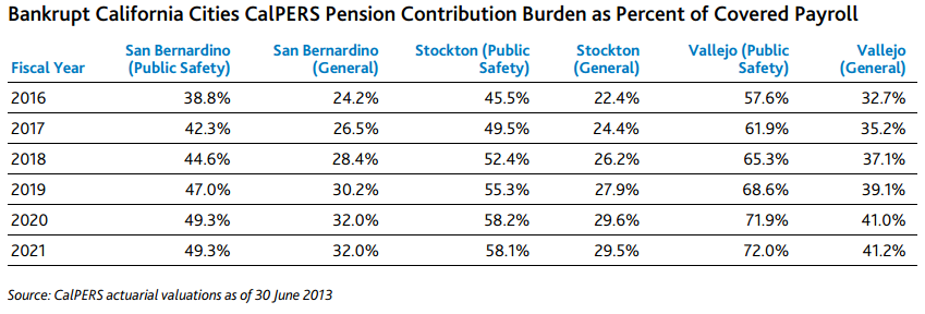 Rising contribution rates for bankrupt cities