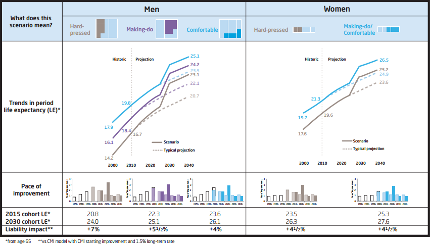 Effect on life exectancy at 65 of a cure for cancer
