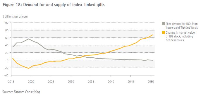 Forecast supply and demand for index-linked gilts