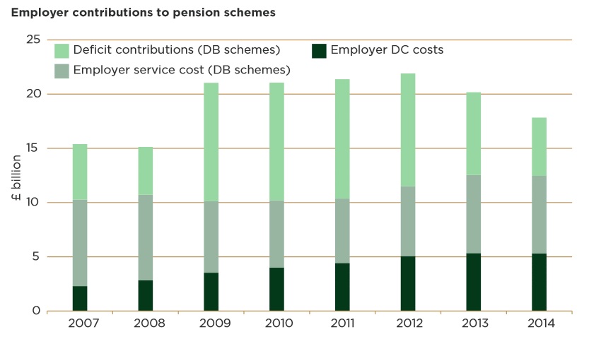 Employer contributions (source: LCP)