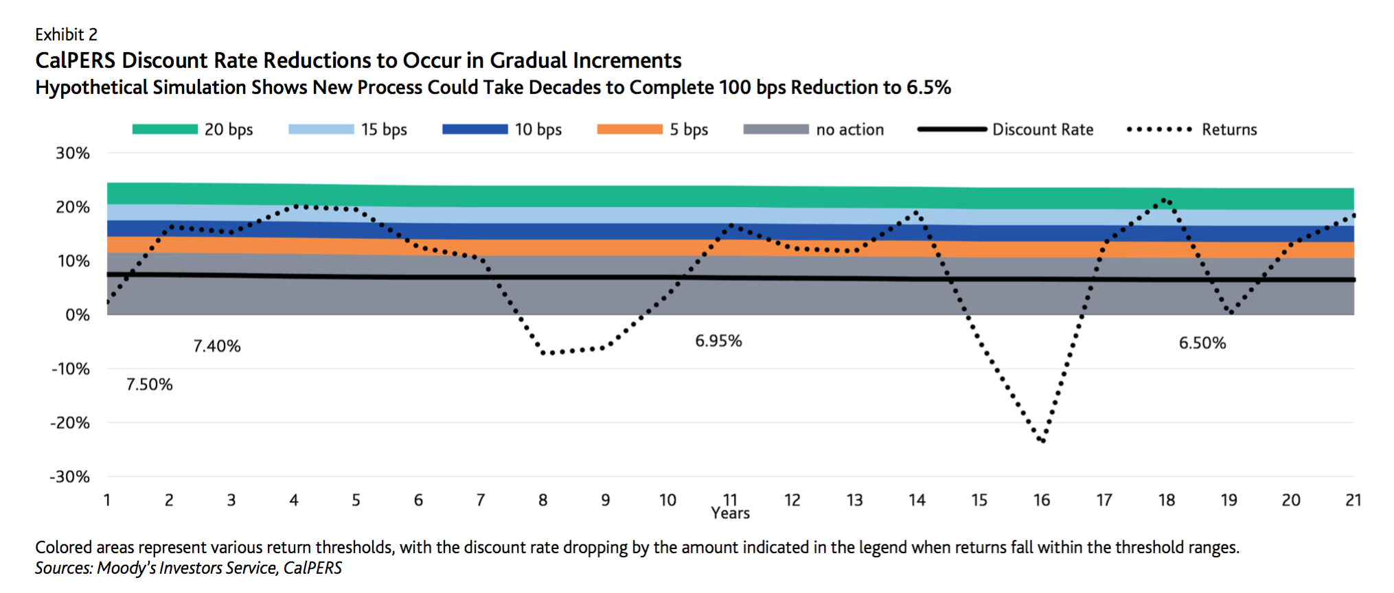 Moody's CalPERS