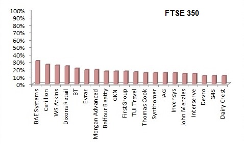 UK Pension Deficits UK Pension Deficits