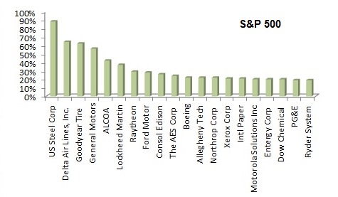 US Pension deficits US Pension deficits