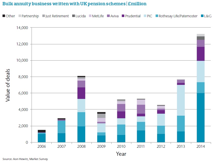Bulk annuities market 2014