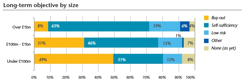 Source: Aon Hewitt