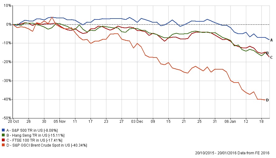 US, UK, China stock and oil - 3 months