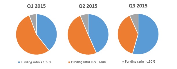 Dutch Policy Funding Levels. Source: DNB
