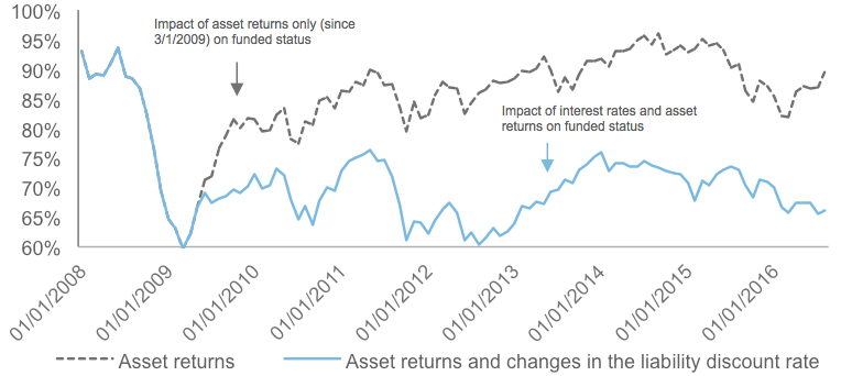 russell pension funded status