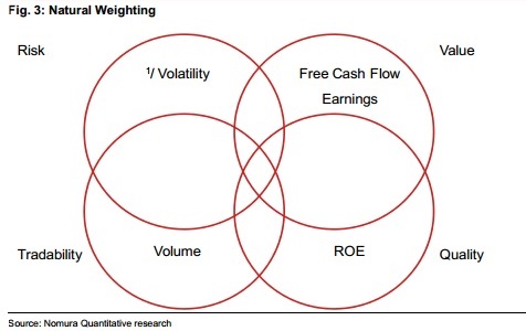 Nomura Natural Weighting Nomura Natural Weighting