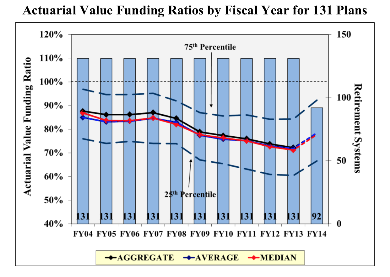 Wilshire State Pensions 2014