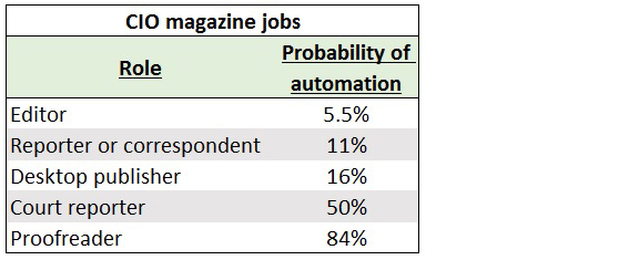 cio automation probability