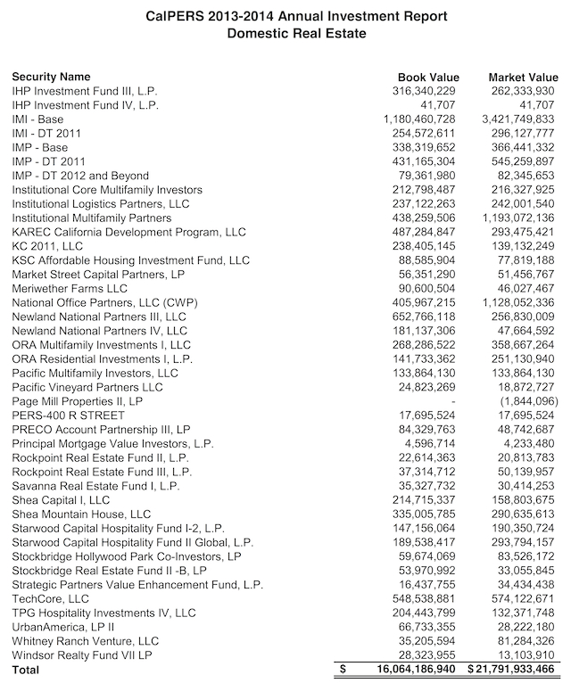 CalPERS Domestic Real Estate