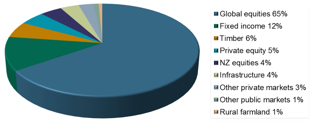 NZ Super Asset Allocation