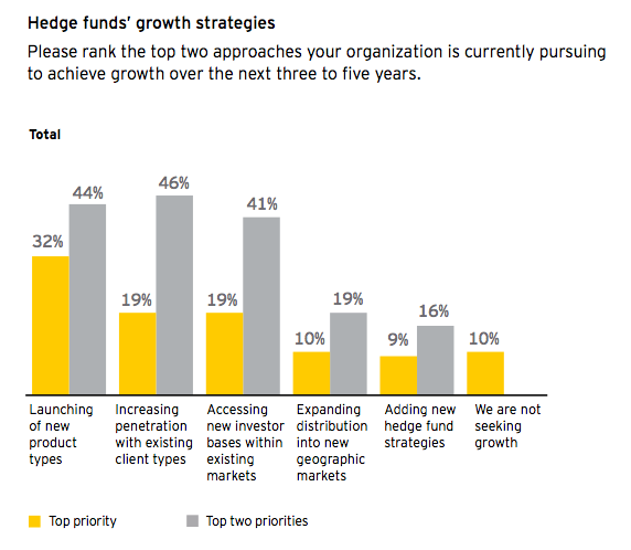 EY hedge fund survey