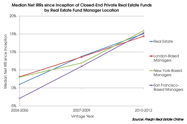 Preqin real estate location Preqin real estate location