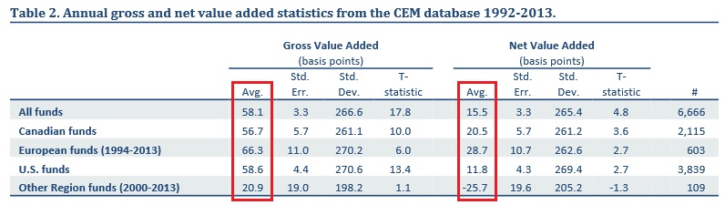 Value added - CEM Benchmarking