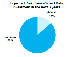 citi smart beta