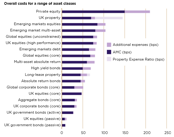 Average fees. Source: LCP