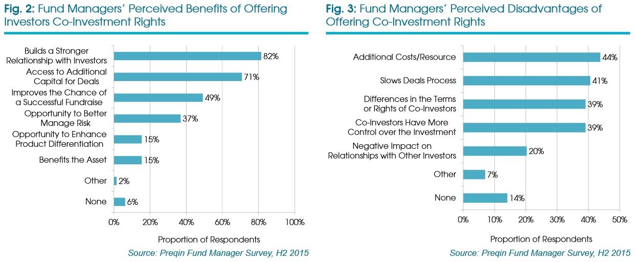 Pros and cons of co-investment. Source: Preqin Pros and cons of co-investment. Source: Preqin