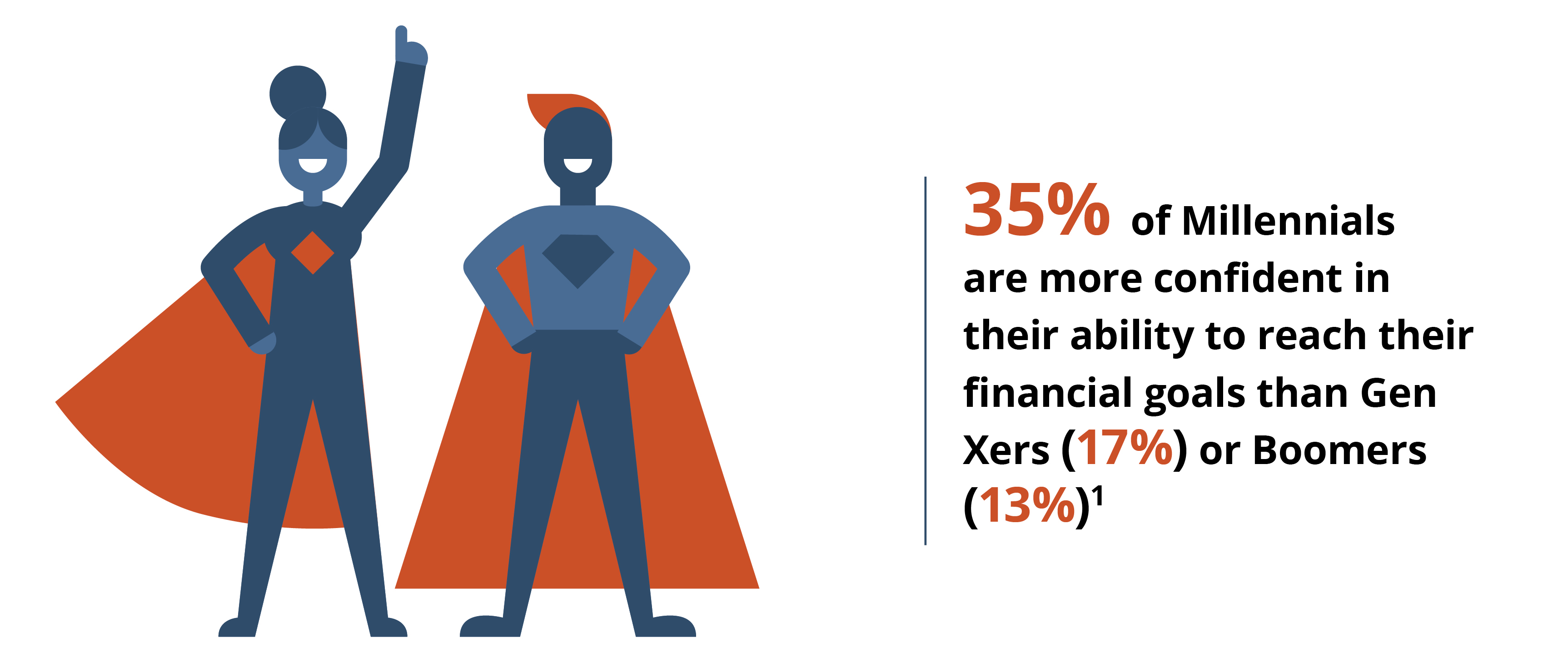 35% of Millennials are more confident in their ability to reach their financial goals than Gen Xers (17%) or Boomers (13%)