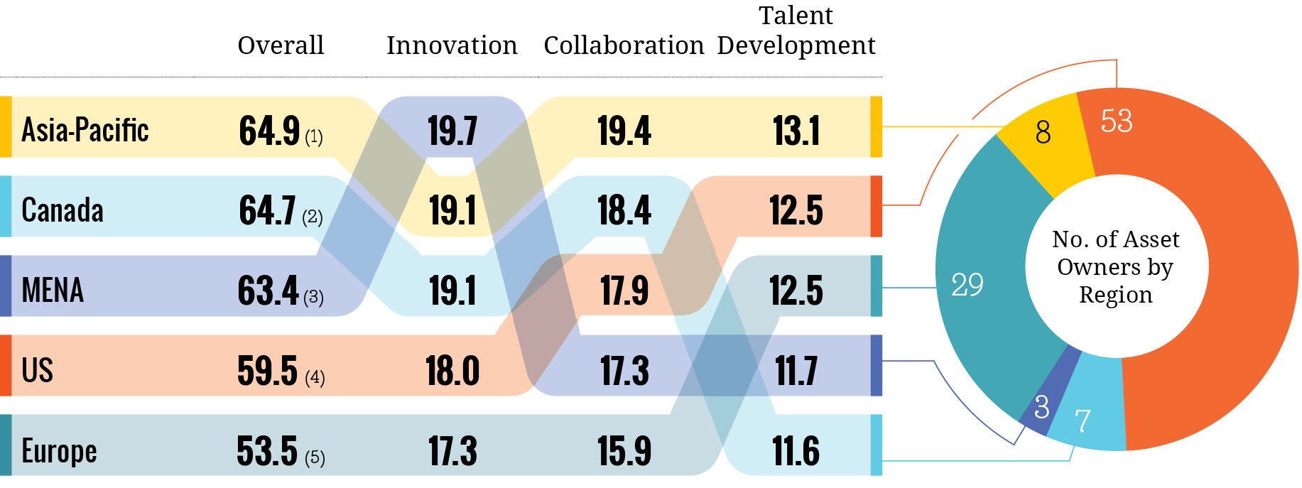 AVERAGE SCORES BY REGION