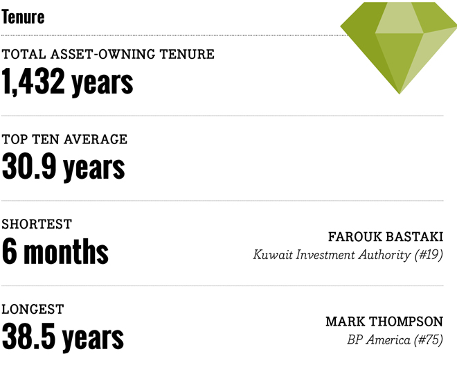 AVERAGE SCORES BY TENURE