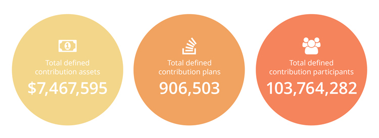 Total Assets, Plans, and Participants