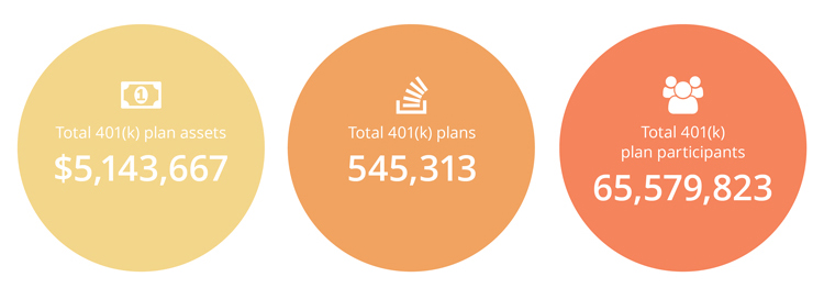 Total 401(k) Assets, Plans, and Participants