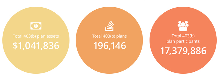 Total 401(k) Assets, Plans, and Participants