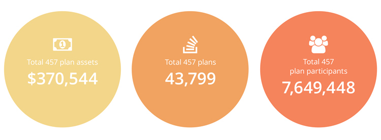 Total 401(k) Assets, Plans, and Participants