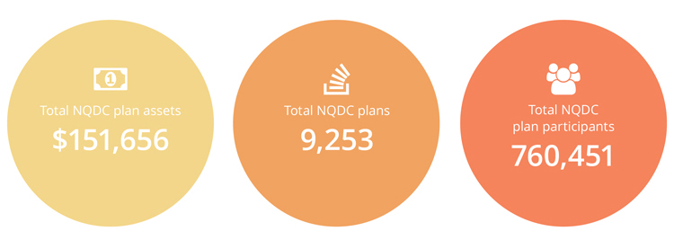 Total 401(k) Assets, Plans, and Participants