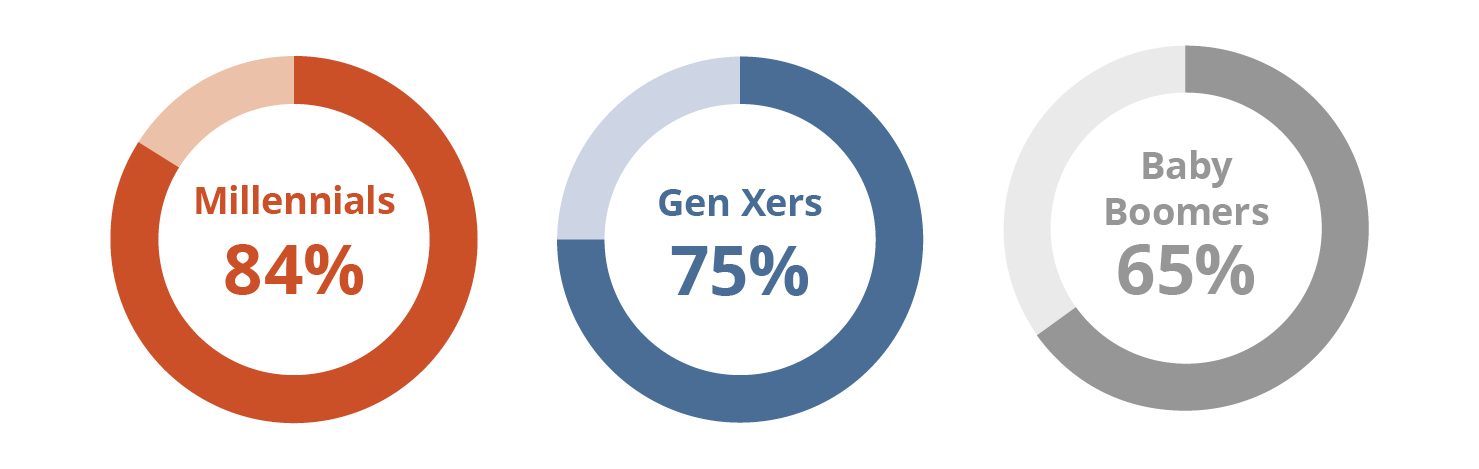 Millennials are also more likely to be aware of brokerage/investment account fees