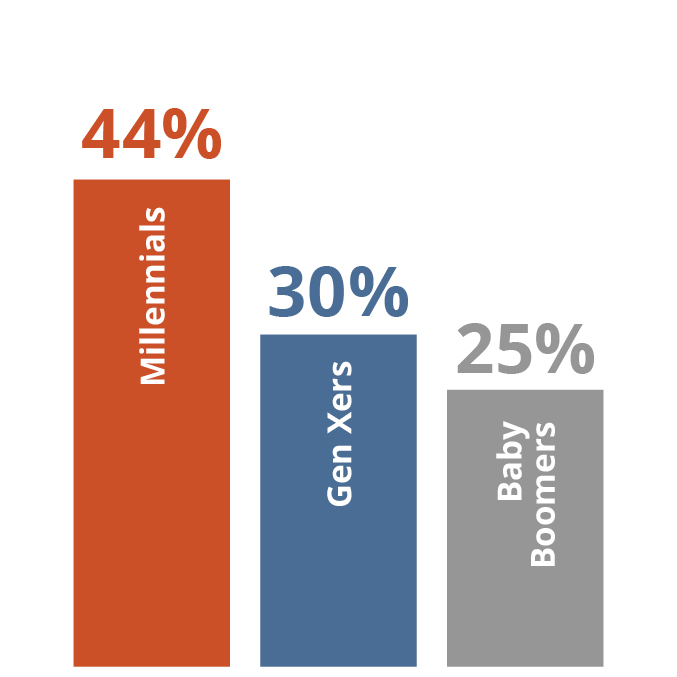 Millenials had rebalanced more often as compared to Gen Xers and Baby Boomers1