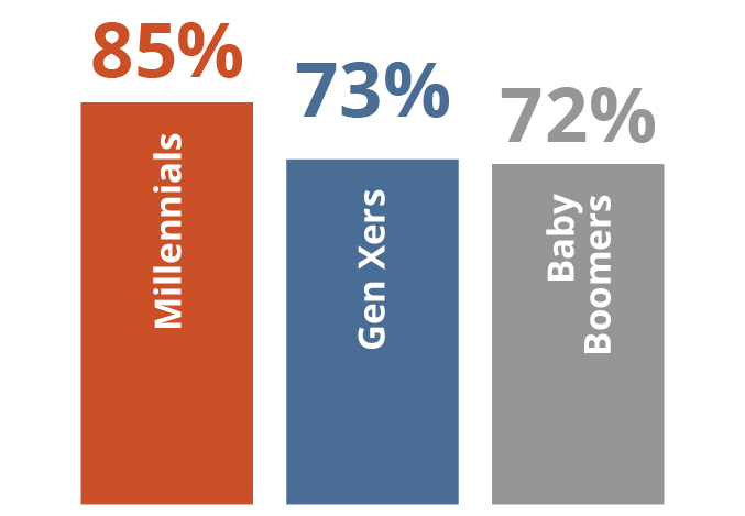 Confidence in their investment decisions with the added help of a financial professional