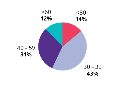 Age Pie Chart