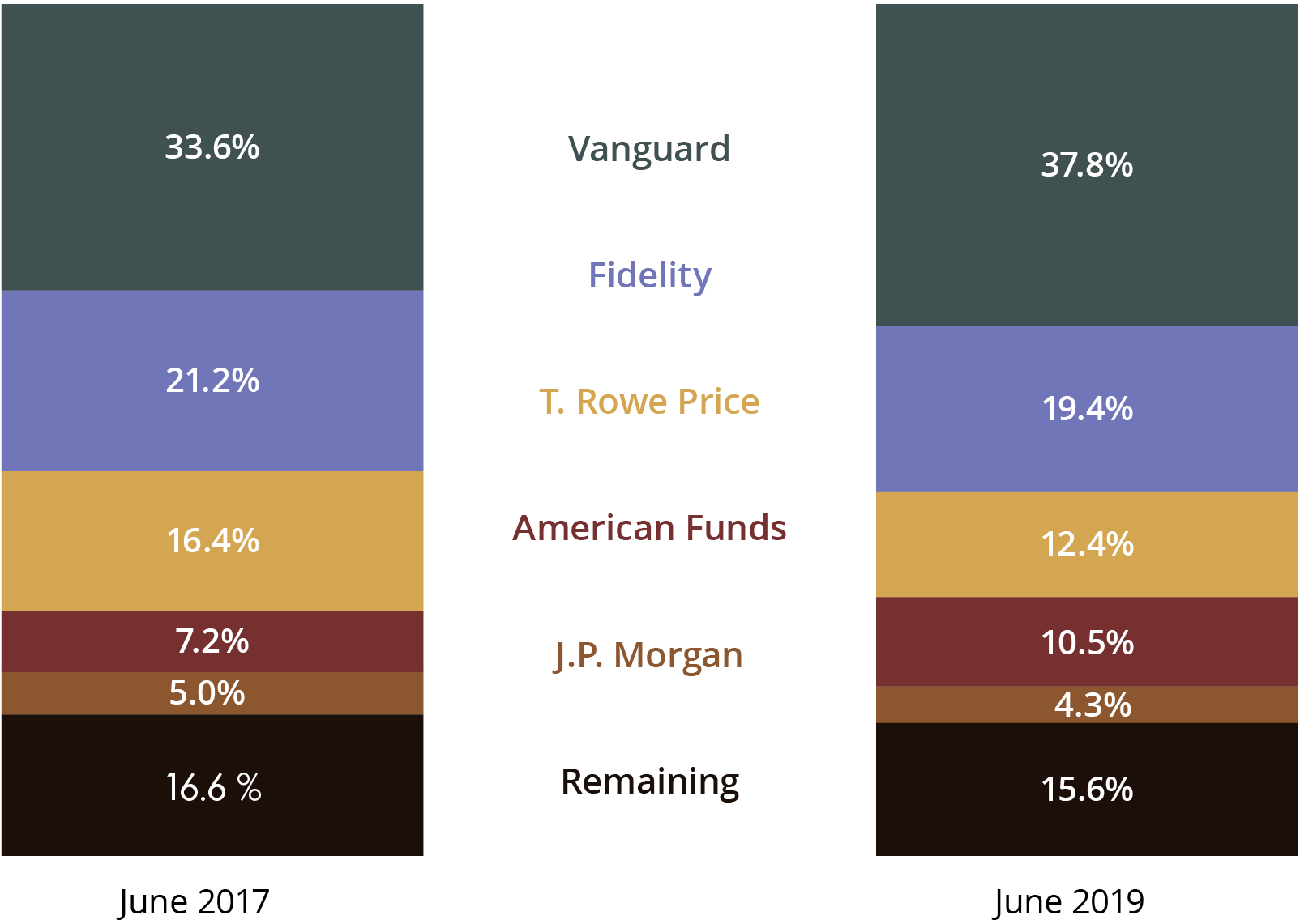 Market Share of Top 5 vs. Remaining Target-Date Mutual Funds
