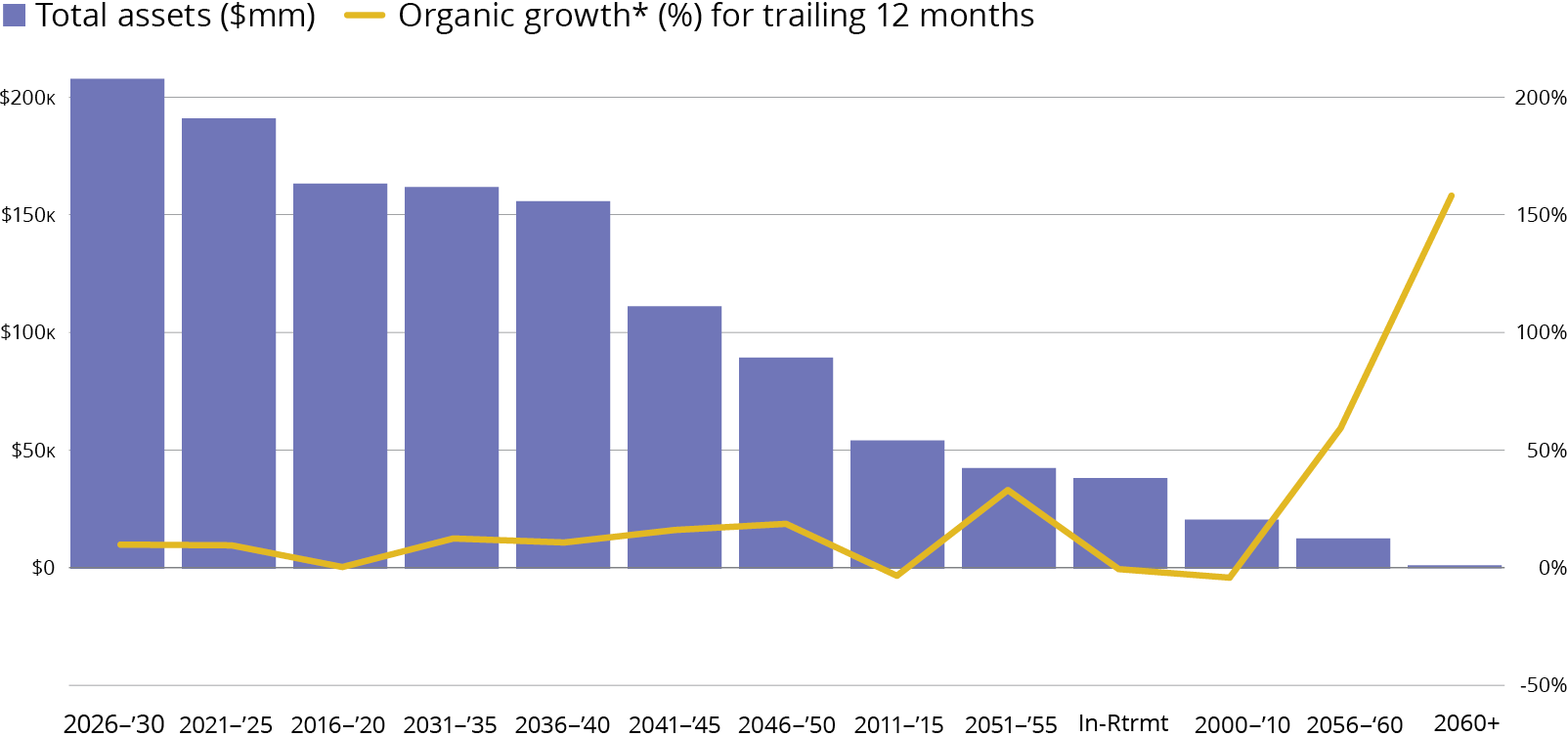 Target-Date Fund Organic Growth, by Objective
