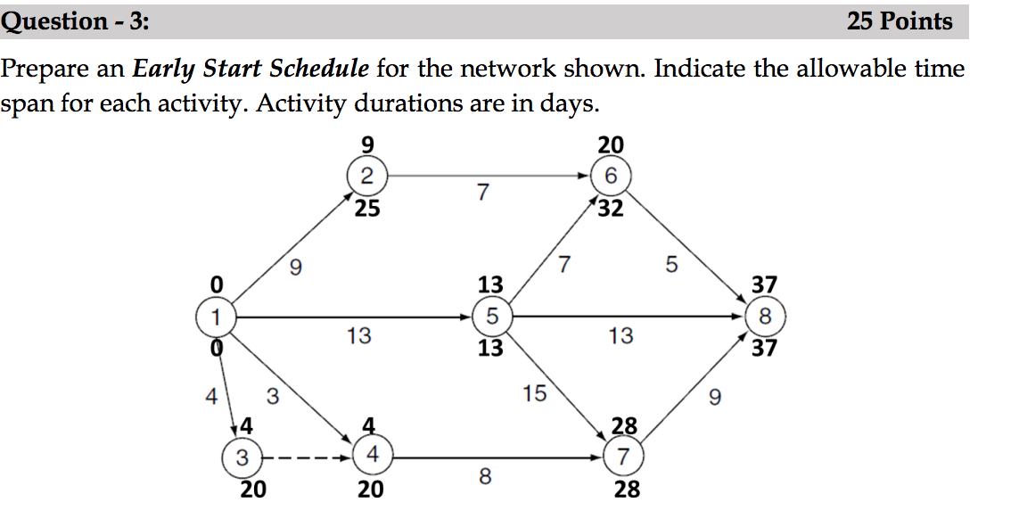 Question - 3: 25 Points Prepare an Early Start Schedule for the network shown. Indicate the allowable time