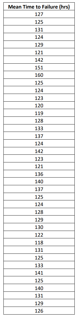 Mean Time to Failure (hrs) 127 125 131 124 129 121 142 151 160 125 124 123 120 119 128 133 137 124 142 123