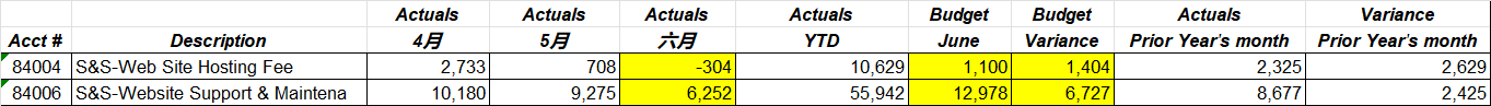 Acct # Description 84004 S&S-Web Site Hosting Fee 84006 S&S-Website Support &