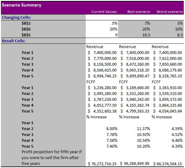 Scenario Summary Changing Cells: $B$2 $B$6 $B$5 Result Cells: Year 1 Year