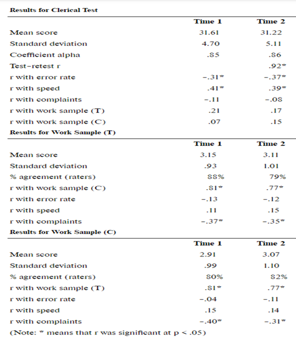 Results for Clerical Test Mean score Standard deviation Coefficient alpha Test-retest r