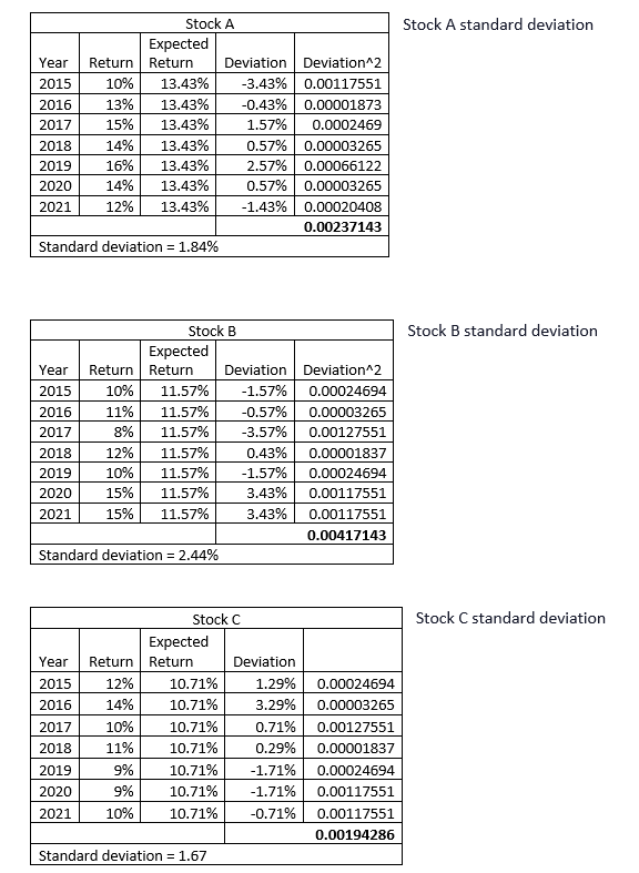 Expected Year Return Return 2015 10% 2016 13% 13.43% 2017 15% 13.43%